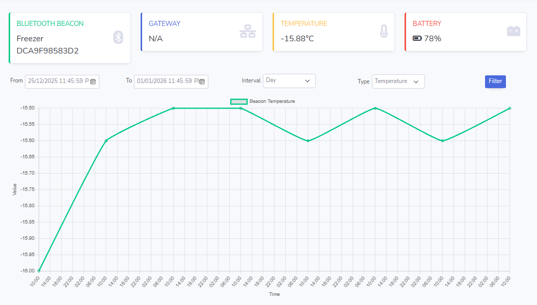 6-month temperature compliance trend chart